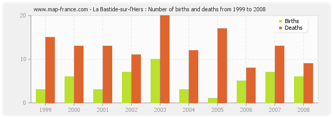 La Bastide-sur-l'Hers : Number of births and deaths from 1999 to 2008